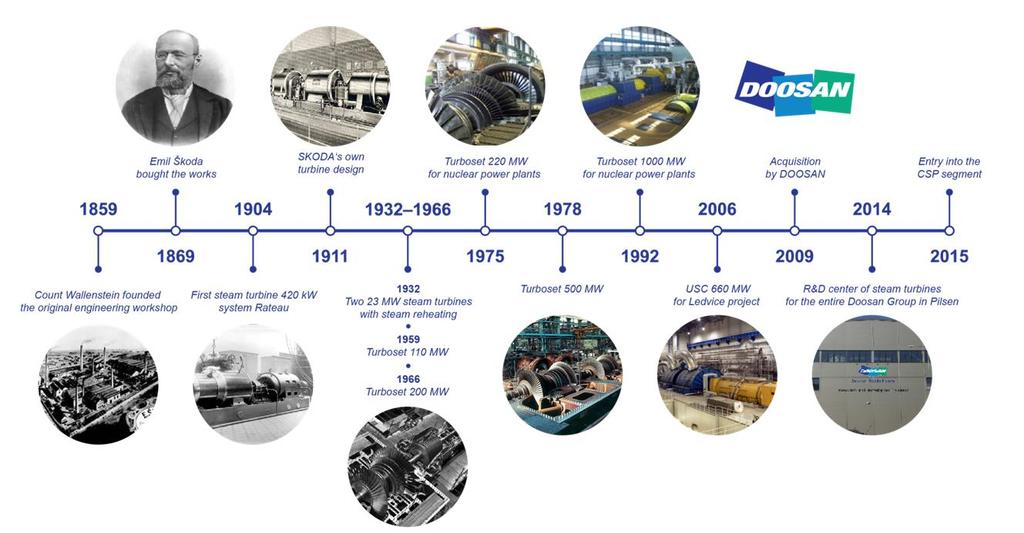 Kdo jsme Doosan Čím Škoda je významný Power kontext rok 1904?