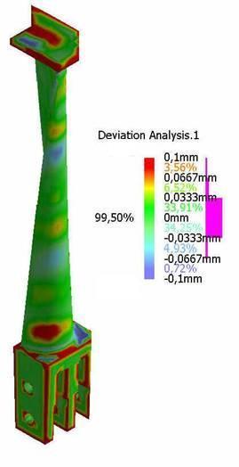 curves Modification of points and