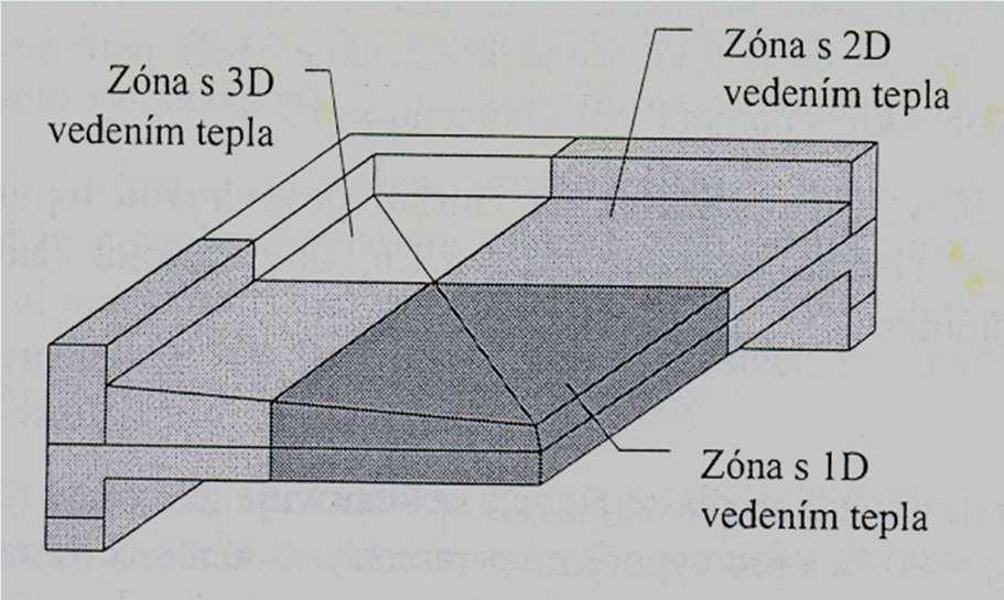 Stanovení hodnot: -teplotnífaktorf Rsi f Rsi ( θ si θ e ) ( θ θ ) -návrhováteplotavnitřníhovzduchuθ ai [ C] -vnitřnípovrchováteplotaθ si [ C] = ai - návrhová teplota venkovního vzduchu v zimním