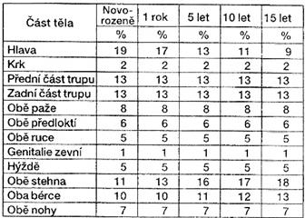 Příloha 3 Hodnocení rozsahu u dítěte dle Lunda-Bowdera Zdroj: ZAJÍČEK, Robert, Ivana GROSOVÁ a