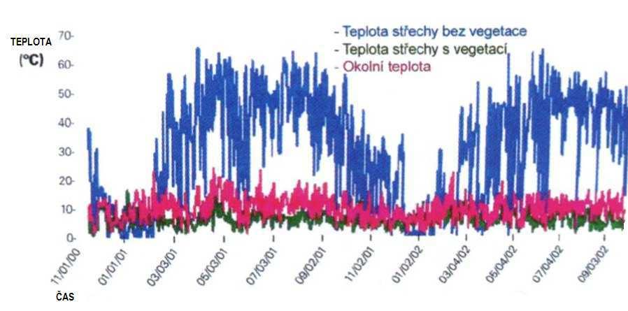 Obr. 1: Průběh teplot střechy s vegetací a bez vegetace v závislosti na okolní teplotě [6] Přednosti zelených střech: mají při odborném provedení téměř neomezenou životnost, mají tepelně izolační