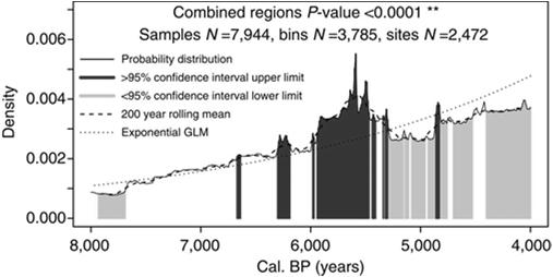 Bocquet Appel, 2002, Current Anthropology Mezolit x Neolit SCDPD inferred population density change 10,000 4,000 cal.