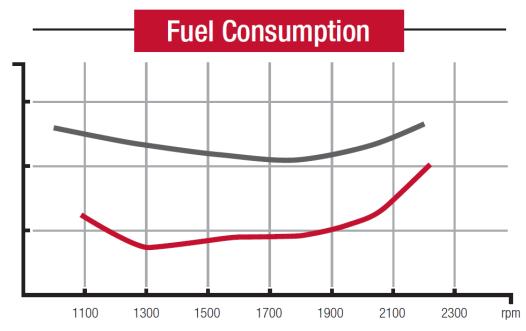 Motor Common Rail Spotřeba paliva Spotřeba paliva Vysoký tlak + atomizace paliva = účinnější spalování Úsporné motory při otáčkách 1 800 1/min Vysokotlaký zásobník paliva (400-1 350 bar)