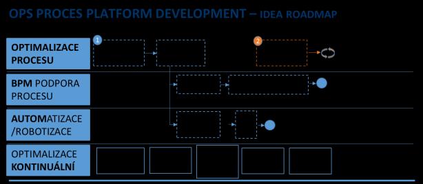 Provozní platforma Operations model ČSOB PROCESS MANAGEMENT Řízení procesu z pohledu E2E Sledování stavu zpracování a řízení kapacit WORKLOAD MANAGEMENT Dynamické