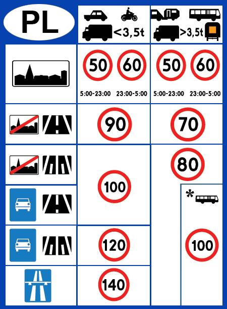 Chybějící vybavení je trestáno pokutou. Deti do vysky 150 cm musi jezdit v detske auto sedacce. Řízení vozidla pod vlivem alkoholu nebo jiného podobně působícího prostředku je v Polsku zakázáno.