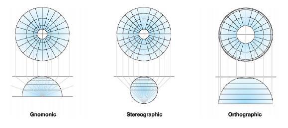 Projekce II Odkud promítám gnómická (ze středu) stereografická (z opačného