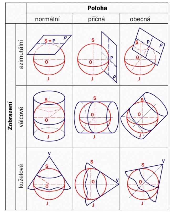 Typ zobrazovací plochy válcová azimutální kuželová Umístění promítací plochy normální příčné obecné Zkreslení Projekce III ekvidistantní (nezkreslují délky) ekvivalentní