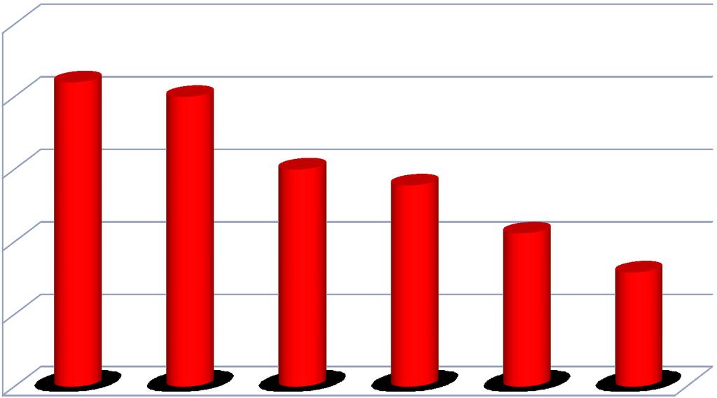 Proočkovanost dětí do 1 roku proti pneumokokům (alespoň 1 dávka) Očkovaní VZP 85,0% 80,0% 75,0%