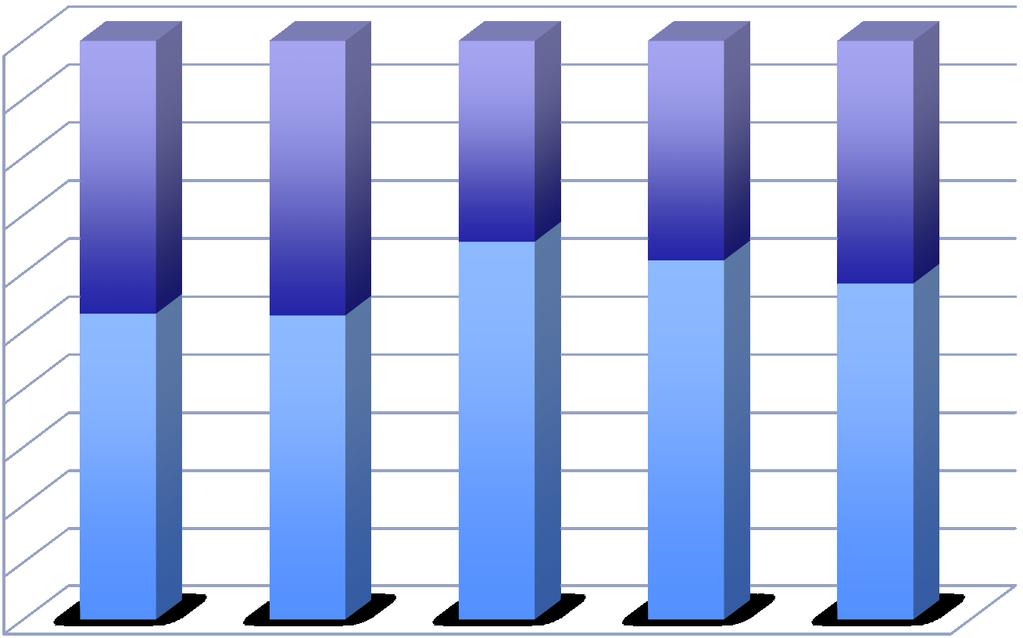 Proočkovanost dívek proti HPV u VZP ČR 100% 90% 80% 70% 60% 50% 40% 30% 20% 10% 0% Zdroj: Data VZP ČR 53% 52,70% 65,40% 62,20%