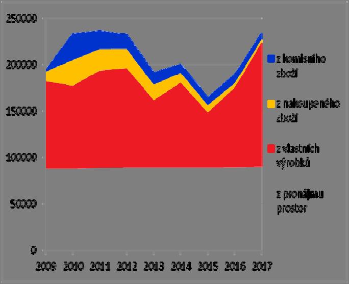 III. Ekonomika a personální zázemí Personální zázemí Činnosti vydavatelství a univerzitní prodejny zabezpečovali v roce 2017 stejně jako v předchozích letech dva zaměstnanci (jeden na plný pracovní