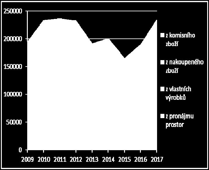 Ekonomika vydavatelství a prodejny odborné literatury Vydavatelství disponovalo v roce 2017 finančními prostředky v rámci rozpočtu Vydavatelství a polygrafického střediska a příjmy z poplatku, které