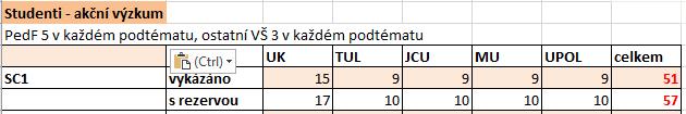 Realizační tým Zástupci univerzit Zástupci mateřských škol Zástupci