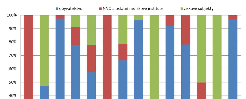 PŘÍMÉ A NEPŘÍMÉ FINANCOVÁNÍ SOUKROMÝCH NEZISKOVÝCH ORGANIZACÍ Z VEŘEJNÝCH ROZPOČTŮ ČR V LETECH 2008 AŽ 2013 56,4 %). Z krajských a obecních rozpočtů byli podpořeni především obyvatelé (8,0 mil.