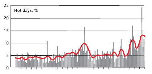 Procento letních dnů s Tmax 95% percentil v západní Evropě Della-Marta et al.