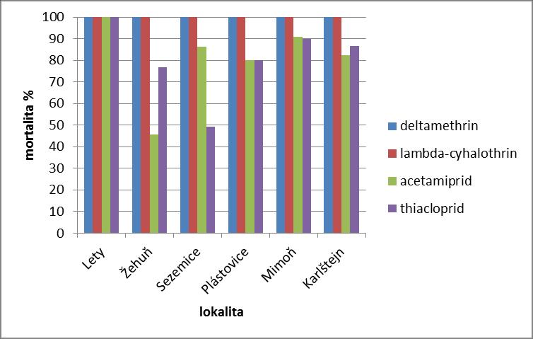 Mortalita dospělců krytonosce šešulového (v %) po koncentraci účinných látek