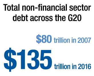 Globální rizika 2018 podle WEF EKONOMICKÁ: bublina na trhu aktiv v globálně významné ekonomice deflace v globálně významné ekonomice selhání významného finančního mechanismu nebo instituce selhání