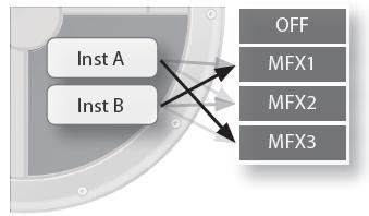 Multiefekty (MFX1 3) Multi-efekty jsou univerzální efekty, které nabízejí četné typy efektů na výběr, např. zkreslení, zhutnění, nebo cyklicky modulovaný zvuk.