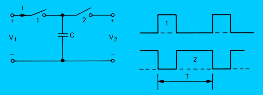 PRINCIP SPÍNANÉHO KAPACITORU Přípustné jsou pouze ideální prvky: spínač (0 nebo ) kapacitor nezávislý zdroj napětí zdroj napětí řízený napětím operační zesilovač V 1 > V 2