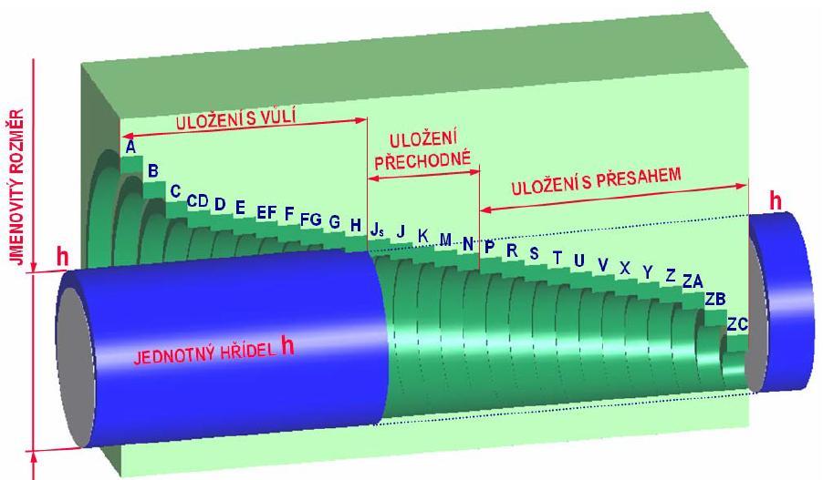 3. Soustava jednotného hřídele h : Pro všechna uložení téhož jmenovitého rozměru a stupně přesnosti se