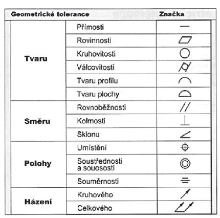 Geometrické tolerance - Definují odchylky od skutečných tvarů a poloh.