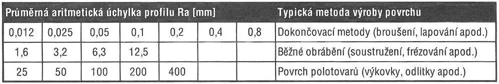 drsnosti Ra v mikronech Normalizovaná číselná řada hodnot drsností Ra-obsahuje 14 stupňů drsnosti a