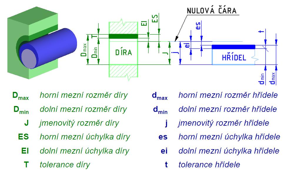 Tolerování rozměrů Základní pojmy názvy, definice základních veličin a pojmů jsou stanoveny v ČSN