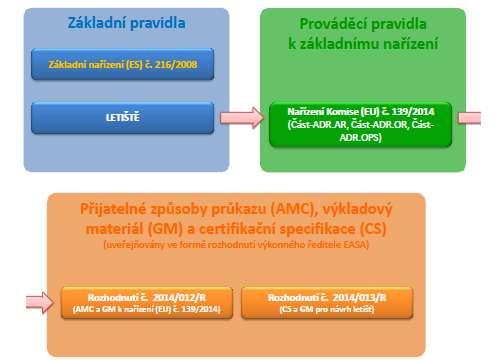Obr. č. 1 Schéma evropské legislativy a dokumentů EASA k oblasti letišť (Přepracování dle: [14]) 4.1 Nařízení Evropského parlamentu a Rady (ES) č.