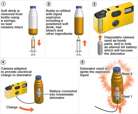 Obrázek 6 - Postup výroby výbušnin připravovaných na sérii útoků [47] Princip výroby bomby je následující: Obsah zakoupeného nápoje se odstraní pomocí injekční stříkačky a je jí nahrazen směsí