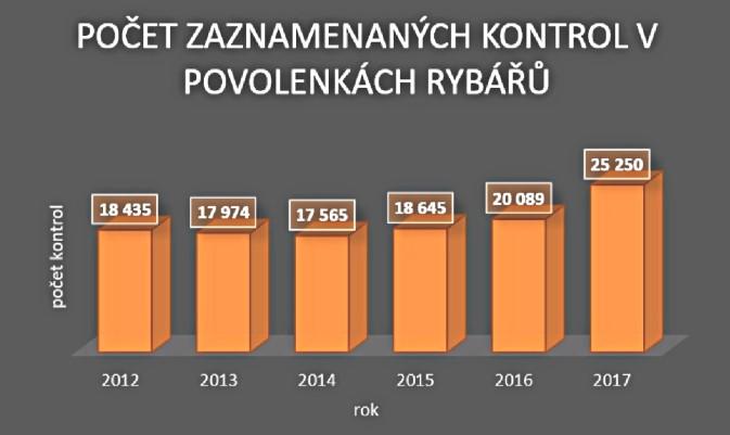 Nejčastějšími prohřešky rybářů jsou: lov na více udic než je dovoleno nezapsané ponechané ryby lov v místech, kde je zákaz rybolovu větší množství ponechaných ryb než je dovoleno lov mimo stanovenou