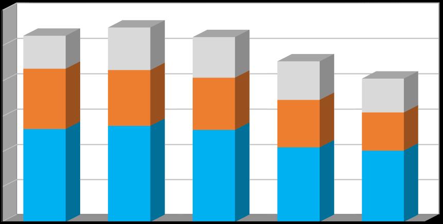 Produkce [t/rok] Plán odpadového hospodářství listopad 2016 Graf č. 1 Celková produkce odpadů v období 2011 2015 v členění: - produkce směsného komunálního odpadu (kat.