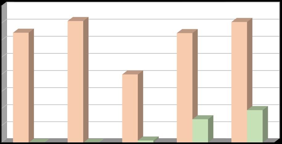 Produkce [t/rok] Plán odpadového hospodářství listopad 2016 Další materiálově využitelné složky kovy a textilní materiály V letech 2011 2015 byla produkce kovů vyrovnaná a v roce 2015 činila 35,366