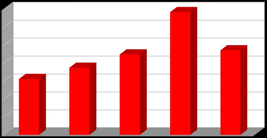 Produkce [t/rok] Plán odpadového hospodářství listopad 2016 Graf č. 7 Produkce nebezpečných odpadů v období 2011 2015 70 60 50 40 30 20 10 0 2011 2012 2013 2014 2015 Rok Nebezpečné odpady Graf č.