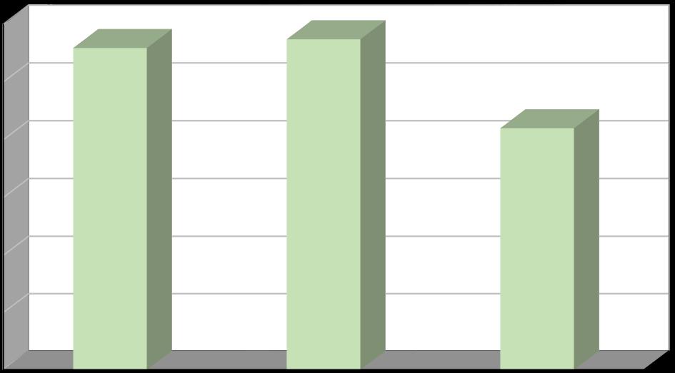 Produkce [t/rok] Plán odpadového hospodářství listopad 2016 Biologicky rozložitelný odpad odpad ze zeleně Na území města Třeboň je oddělený sběr odpadu ze zeleně zavedený od roku 2013.