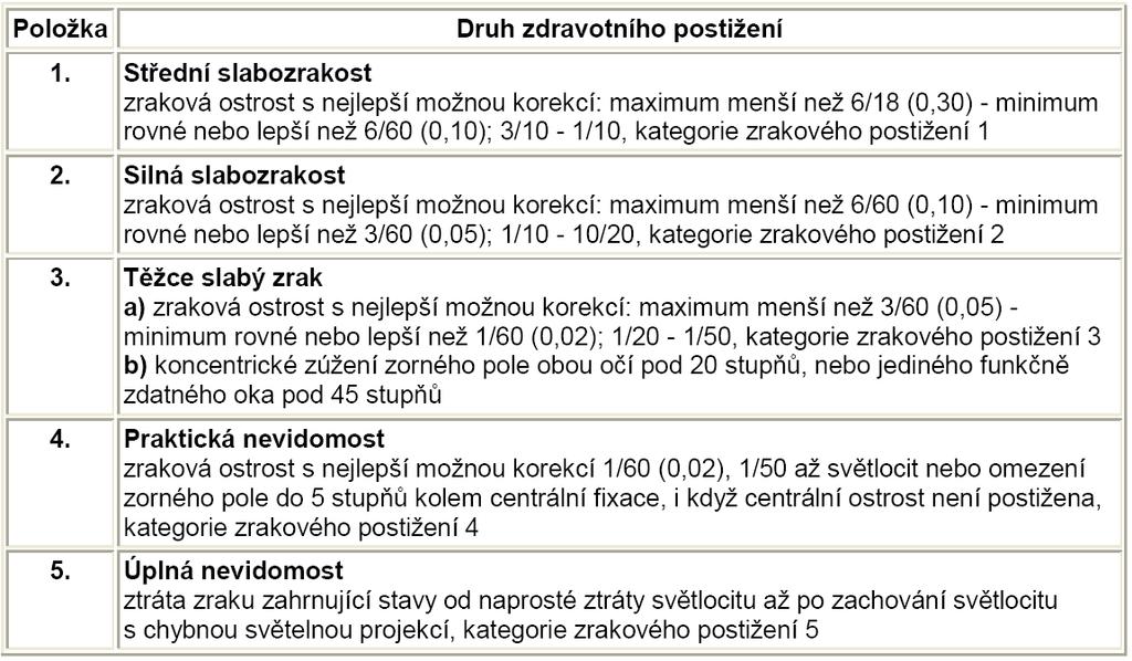 PŘÍLOHA VIII: KLASIFIKACE ZRAKOVÉHO POSTIŽENÍ PODLE WHO Klasifikace zrakového postižení dle WHO