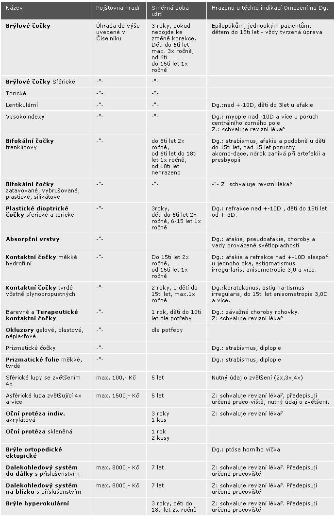PŘÍLOHA IX: OPTICKÉ POMŮCKY HRAZENÉ VŠEOBECNOU ZDRAVOTNÍ POJIŠŤOVNOU