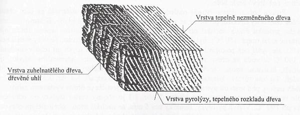ČSN 73 1701-1983 Navrhování dřevěných stavebních konstrukcí Dříve používaná metoda dovolených namáhání byla nahrazena metodou mezních stavů, která je koncipována na principech matematické analýzy.