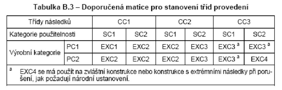 PROJEKT OK TŘÍDA PROVEDENÍ BY MĚLA BÝT VOLENA S ROZMYSLEM A PODLE KRITÉRIÍ UVEDENÝCH V TKP 19A A EN 1090-2.