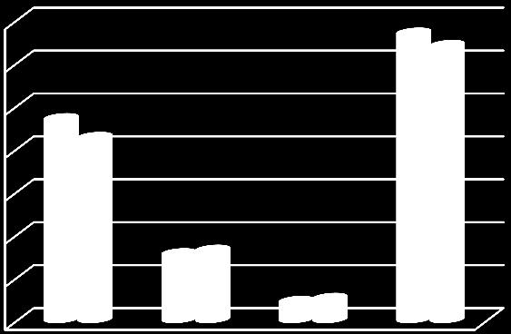 Graf 2 Počet odebraných obědů 70000 60000 50000 40000 30000 20000 rok 2016 rok 2017 10000 0 Klasické obědy Diabetické obědy Chlazené obědy ve fóliích Celkem obědů V rámci PS je provozováno středisko