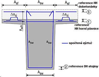 Výztuž Zadání spojitých úseků výztuže Smyková výztuž a s,w a s,fo a s,fu a s,tl Třmínková výztuž ve stojině - dvojstřižná Součet výztuže styku stojina - pásnice, horní, spřažený průřez Součet výztuže