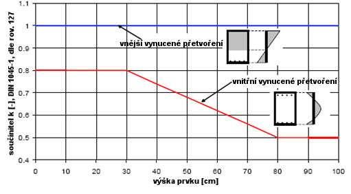 Mezní stavy použitelnosti Celková výztuž v pásnicích v důsledku trhlinové síly F 0 = k c á k á f ct;eff á A ct σ s = 6 w k E s f ct,eff d s se rozloží na horní a dolní povrch dle poměru tahové síly.