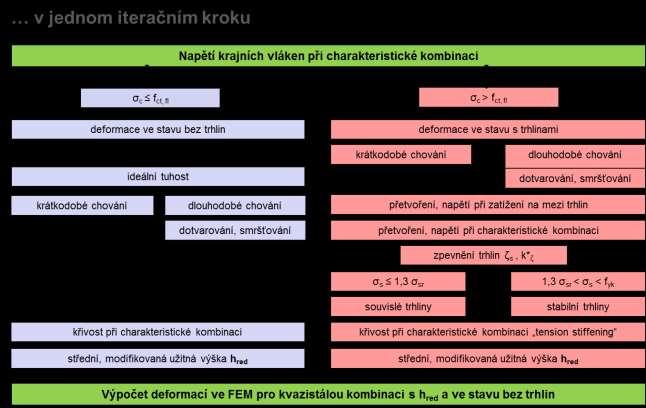 Mezní stavy použitelnosti Vliv historie zatěžování Historii zatížení s vlivem na dotvarování je nutné zohlednit zejména u stropních konstrukcí s citlivými vestavěnými prvky.