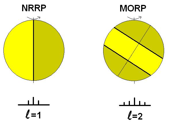 že u tohoto modelu závisí modulace na rotaci, je těžké vysvětlit často se vyskytující amplitudovou nebo frekvenční asymetrii kvintupletu (tripletu).