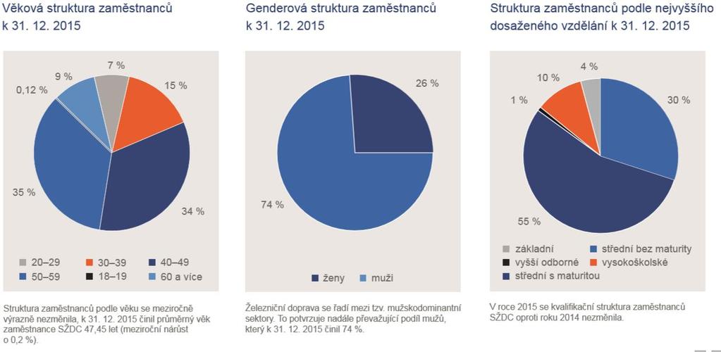 2. Aktuální stav řízení železničního provozu v ČR Na základě Zákona č. 77/2002 Sb. o transformaci Českých drah, státní organizace, došlo dne 31.