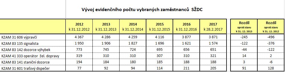 Vývoj zaměstnání spadající do segmentu řízení provozu se v posledních letech mění.