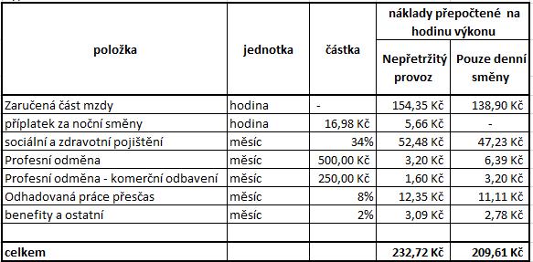 Pracovní pozice výpravčí Profese výpravčí je dle Katalogu prací SŽDC platného v době odevzdání této práce zařazena do mzdových Tarifních stupňů 9-11.