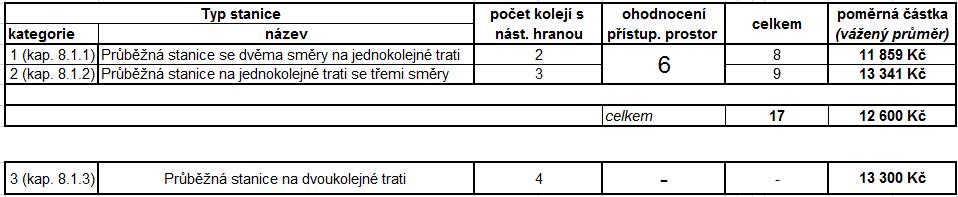hodnotou 6 nástupištních hran. Výsledné hodnoty úspory nákladů na úklid veřejných prostor dosažené váženým průměrem je uveden v tabulce 10. Tabulka 10 - Náklady na úklid veřejných prostor 8.2.