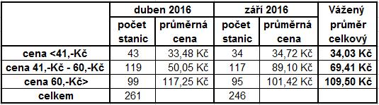 Tabulka 12 - Výsledné koeficienty provizí ze smluvního prodeje Další možnou činností, jak zaměstnance využít po komerční stránce, jsou doplňkové výkony v servisu pro cestující.