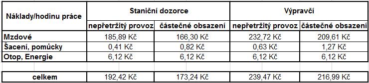 pracovním režimu (nepřetržitě nebo pouze denní směny) přepočítány na hodinu výkonu práce. Tyto náklady se poté porovnávají s přínosy obsazení. Tabulka 13 - Tabulka nákladů na provoz zaměstnance 9.