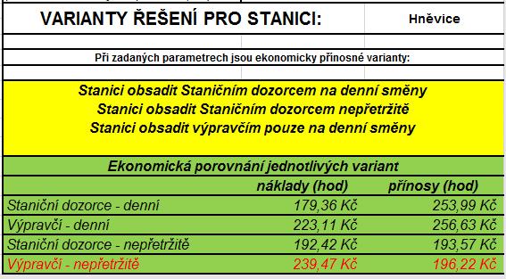 Tabulka 18 - Vyhodnocení ŽST Hněvice po úpravě parametrů 10.