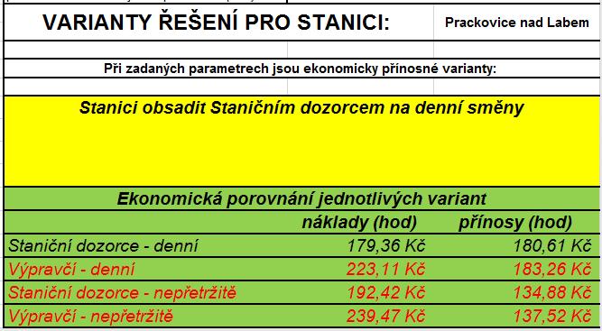 Stejně jako v předchozím případě ŽST Hněvice je nutné uvažovat ekonomicky nezapočitatelné přínosy tam, kde jsou rozdíly nákladů a přínosů při zadaných parametrech poměrně minimální.